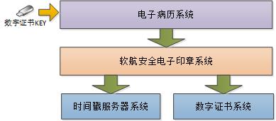 軟航電子印章在電子病歷系統(tǒng)應(yīng)用架構(gòu)